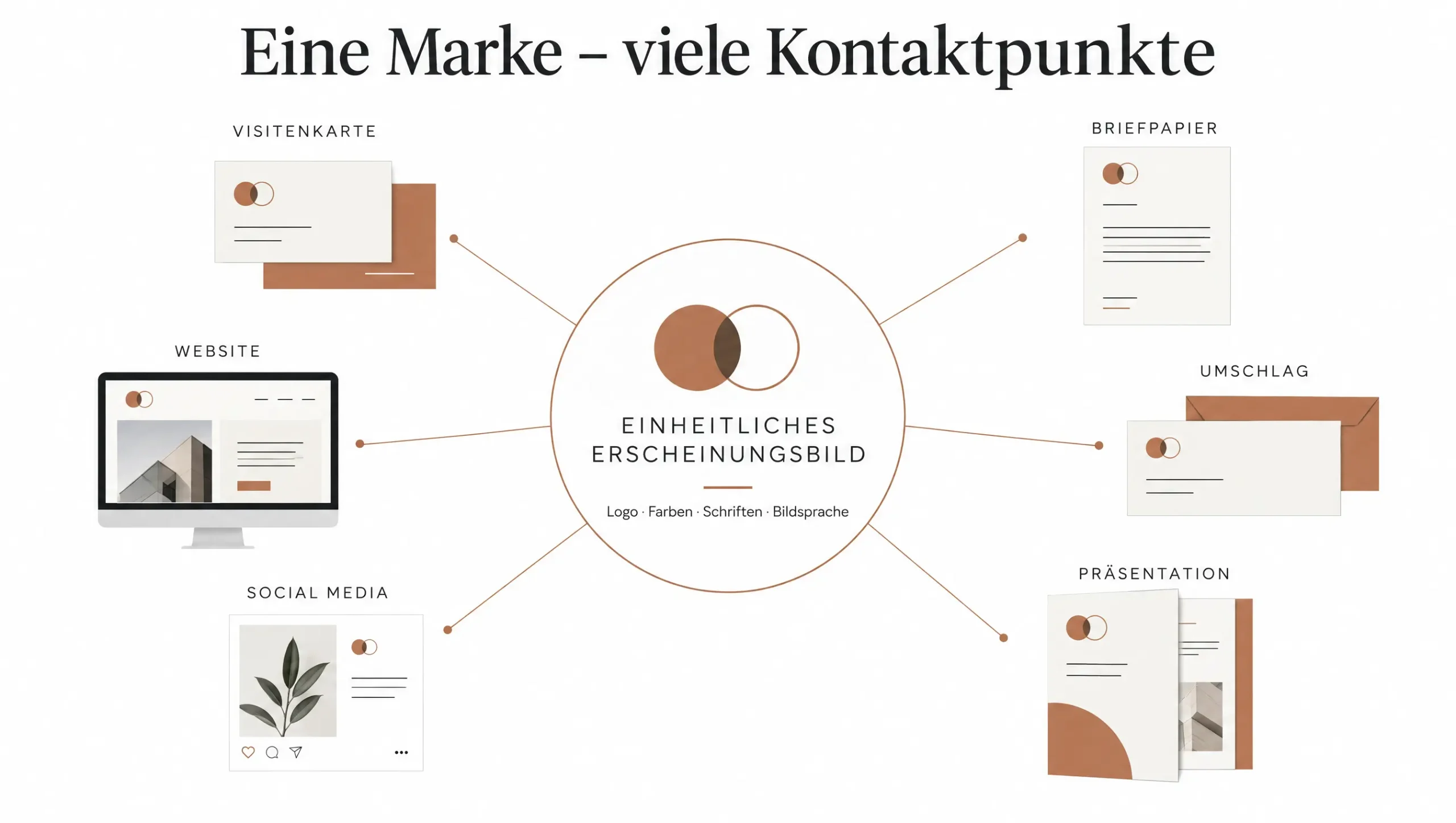 Einheitliches Erscheinungsbild über verschiedene Print- und Digitalmedien